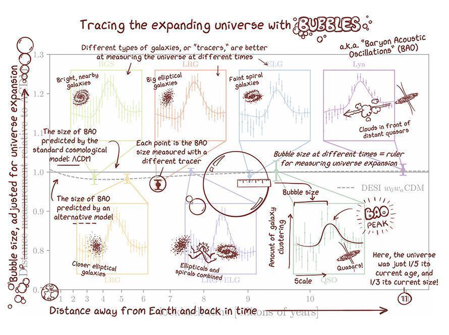 DESI’s Hubble diagram plots a characteristic pattern – baryon acoustic oscillations, or BAO “bubbles” – at different ages of the universe. The amount of dark energy determines how fast the universe grows, and therefore the size of the bubbles. The solid line is how big Lambda CDM predicts the bubbles will be, while the dashed line shows the prediction from a different model where dark energy evolves with time. DESI will gather more data to determine which model is a better description of the universe.  Credit: Arnaud de Mattia/DESI collaboration