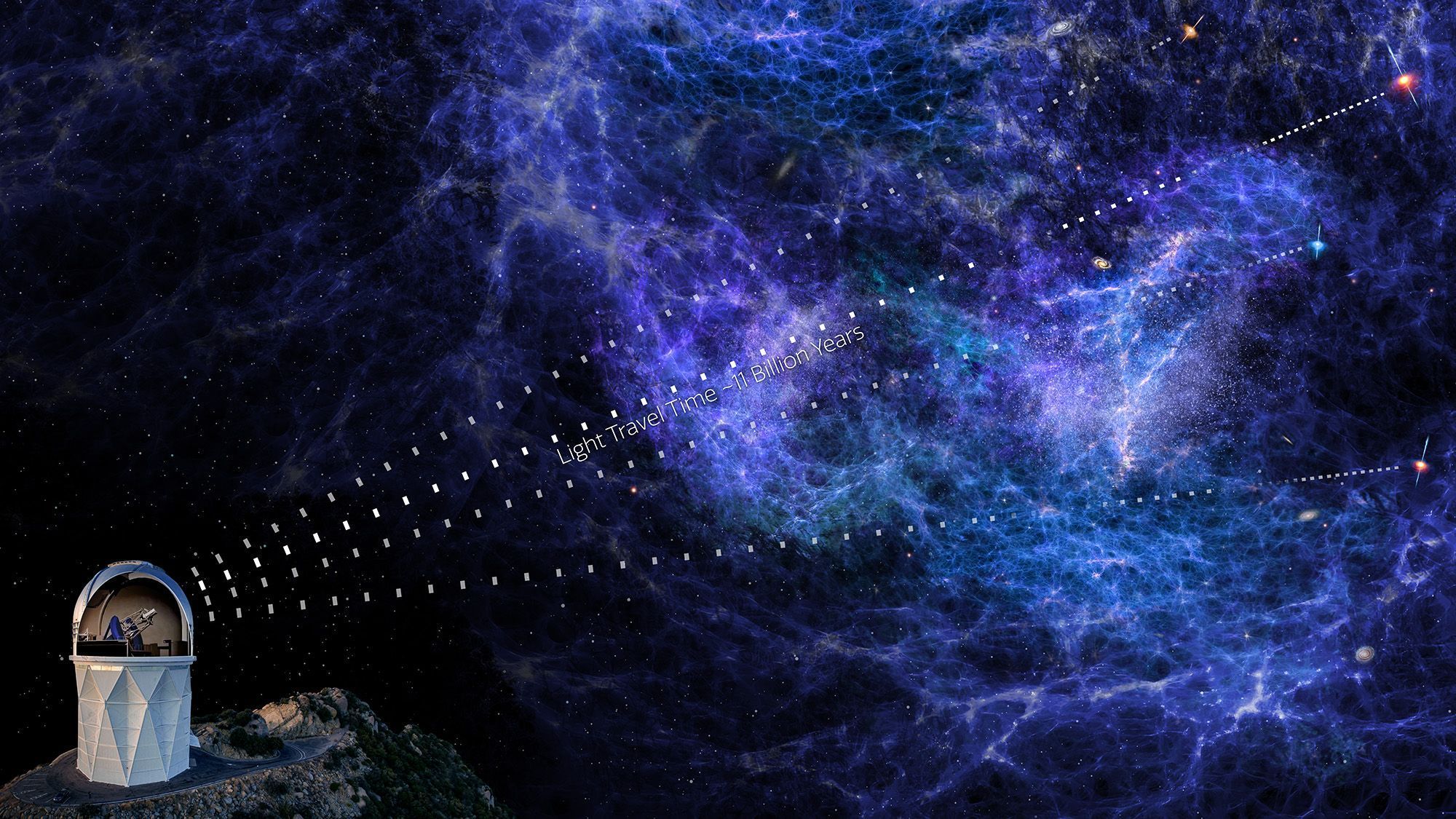 This artist’s rendering shows light from quasars passing through intergalactic clouds of hydrogen gas. Researchers can analyze the light to learn about distant cosmic structure.   Credit: NOIRLab/NSF/AURA/P. Marenfeld and DESI collaboration