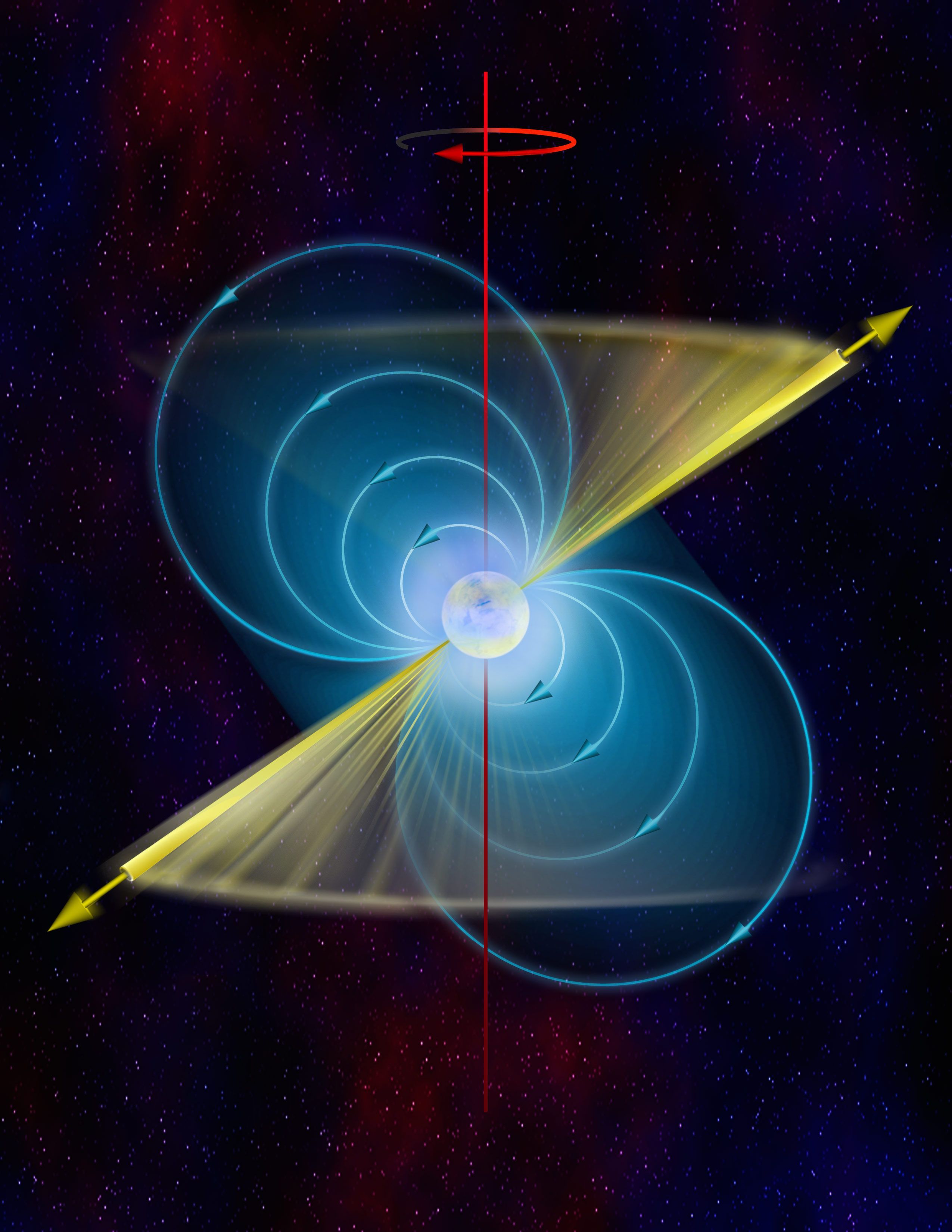 In this artist’s interpretation, the basics of a pulsar are color-coded. In white is the neutron star. Its powerful magnetic field is shown in blue. The north and south poles of that magnetic field, and the directions from which the pulsar’s beams shoot, are in yellow. And in red is the axis of rotation of the star. That axis is offset from the beam, which is why when the star spins, the beam sweeps past us. Credit: B. Saxton, NRAO/AUI/NSF