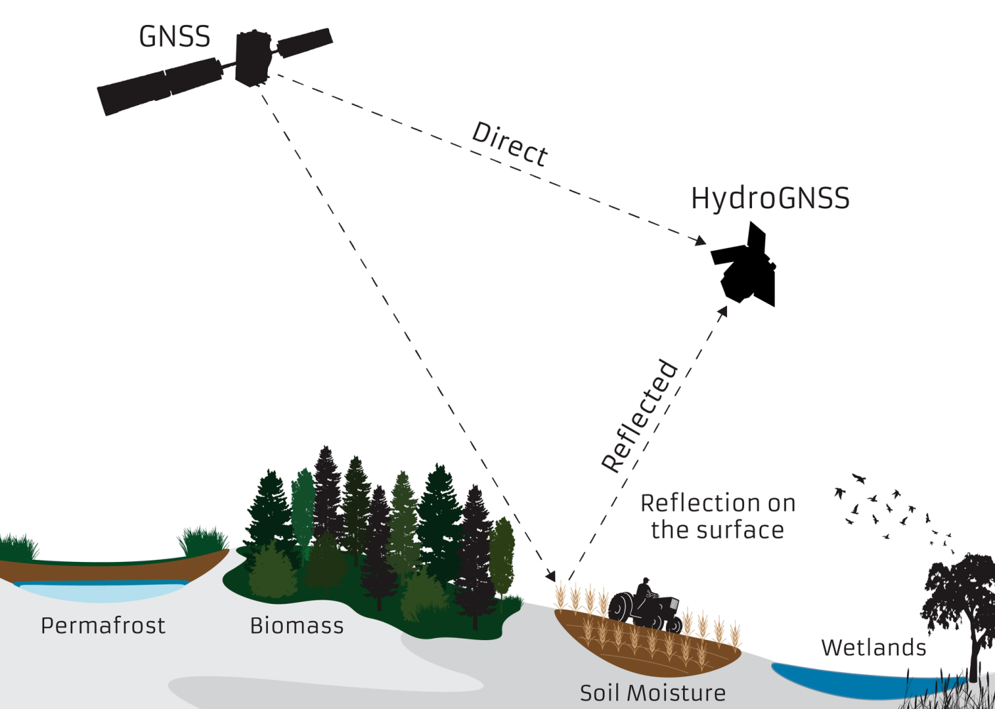 Graphic image of the technique called Global Navigation Satellite System (GNSS) reflectometry by HydroGNSS to provide measurements of key hydrological climate variables, including soil moisture, freeze–thaw state over permafrost, inundation and wetlands, and above-ground biomass..Credits: SSTL.